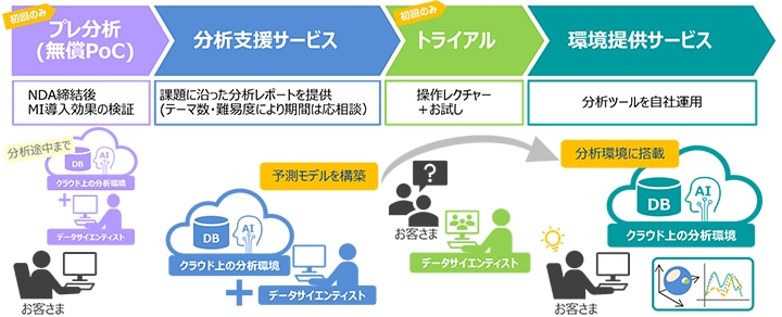 日立ハイテクのMIソリューション導入事例