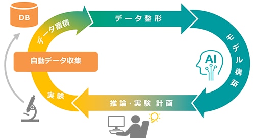 日立ハイテクのMI実験装置連携サービス