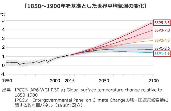 1850〜1900年を基準とした世界平均気温の変化