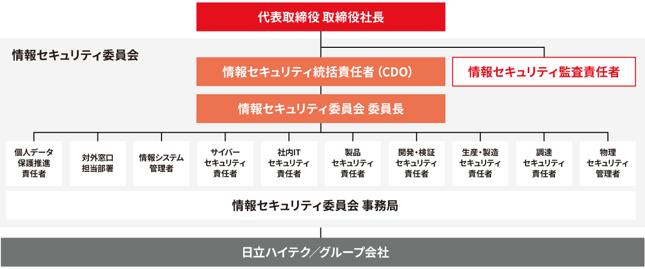 情報セキュリティ体制図