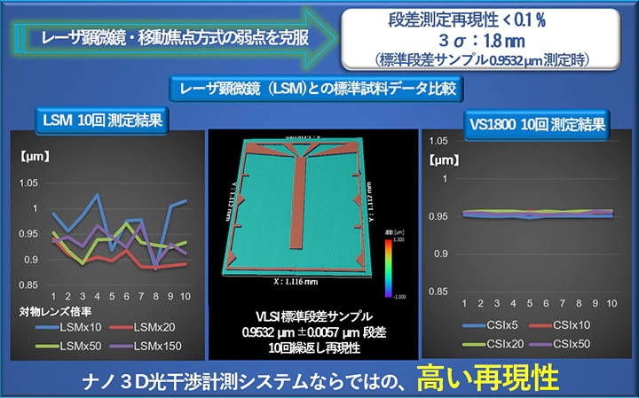 ナノ3D光干渉計測システムとレーザ顕微鏡（LSM）との標準試料データ比較図