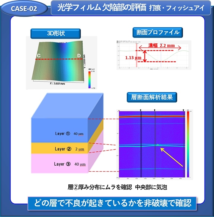 ナノ3D光干渉計測システムを用いた光学フィルム欠陥部の表下図（どの増で不良が起きているかを非破壊で確認可能）