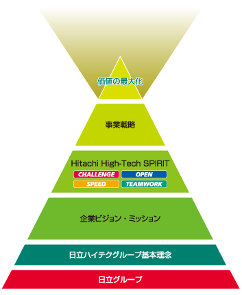 ピラミッド図：Hitachi High-Tech WAY