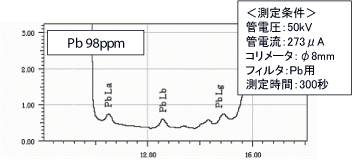 黄銅中の鉛（Pb）測定：スペクトル