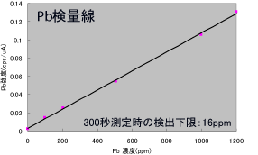 黄銅中の鉛（Pｂ）測定：検量線