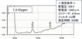 黄銅中のカドミウム（Cd）測定：スペクトル