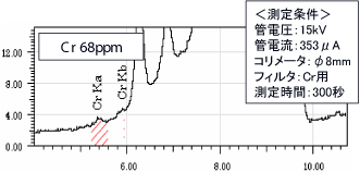 黄銅中のクロム（Cr）：スペクトル