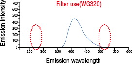 Emission wavelength