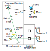 Stable optics due to double beam