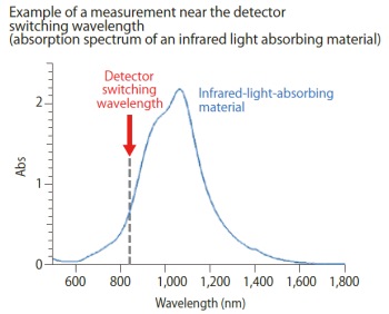 Control of detector switching level difference