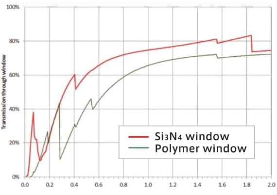 Graph: High X-ray transmittance