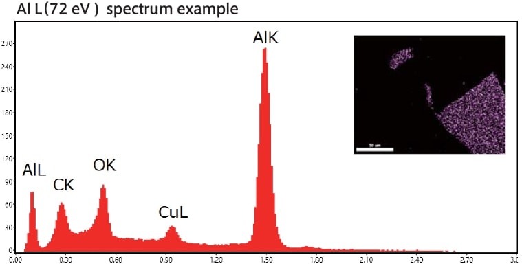 figure: Extreme low energy detection