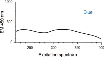 Comparison of lamp lifetimes