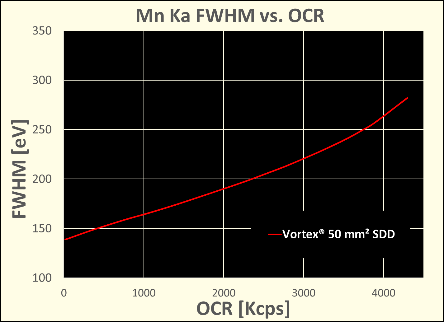 Resolution vs. Output Count Rate for Vortex® SDD sensors