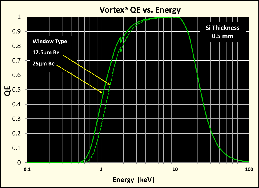 Quantum Efficiency for Vortex® SDD sensors and X-ray transmission for Be x-ray windows