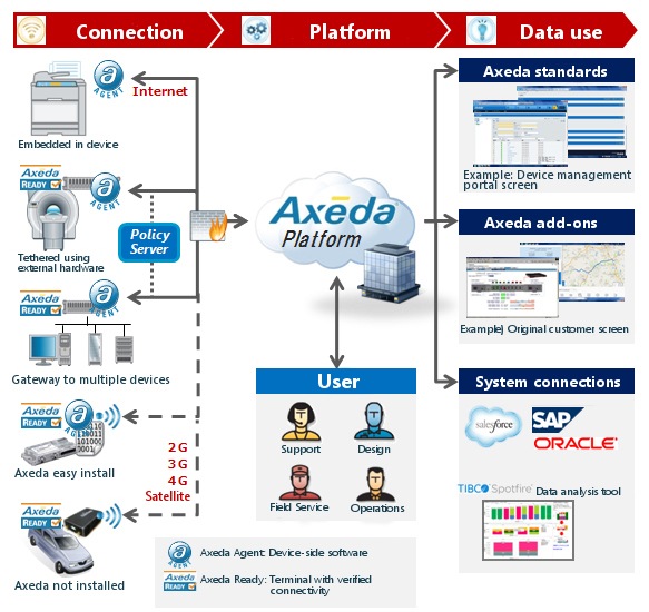 What Is Axeda Platform? _ Defined Configuration Dependencies – CNXJD