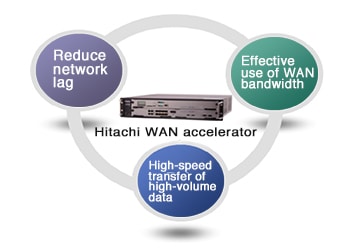 Hitachi WAN Accelerator GX-1000