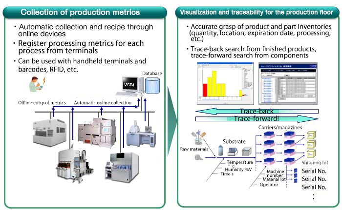 Accumulating manufacturing process results, visualizing the production floor and ensuring traceability 