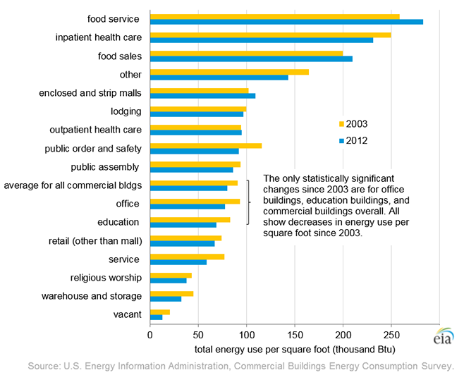 Figure 1: EIA survey: Total Energy Use per Square Foot