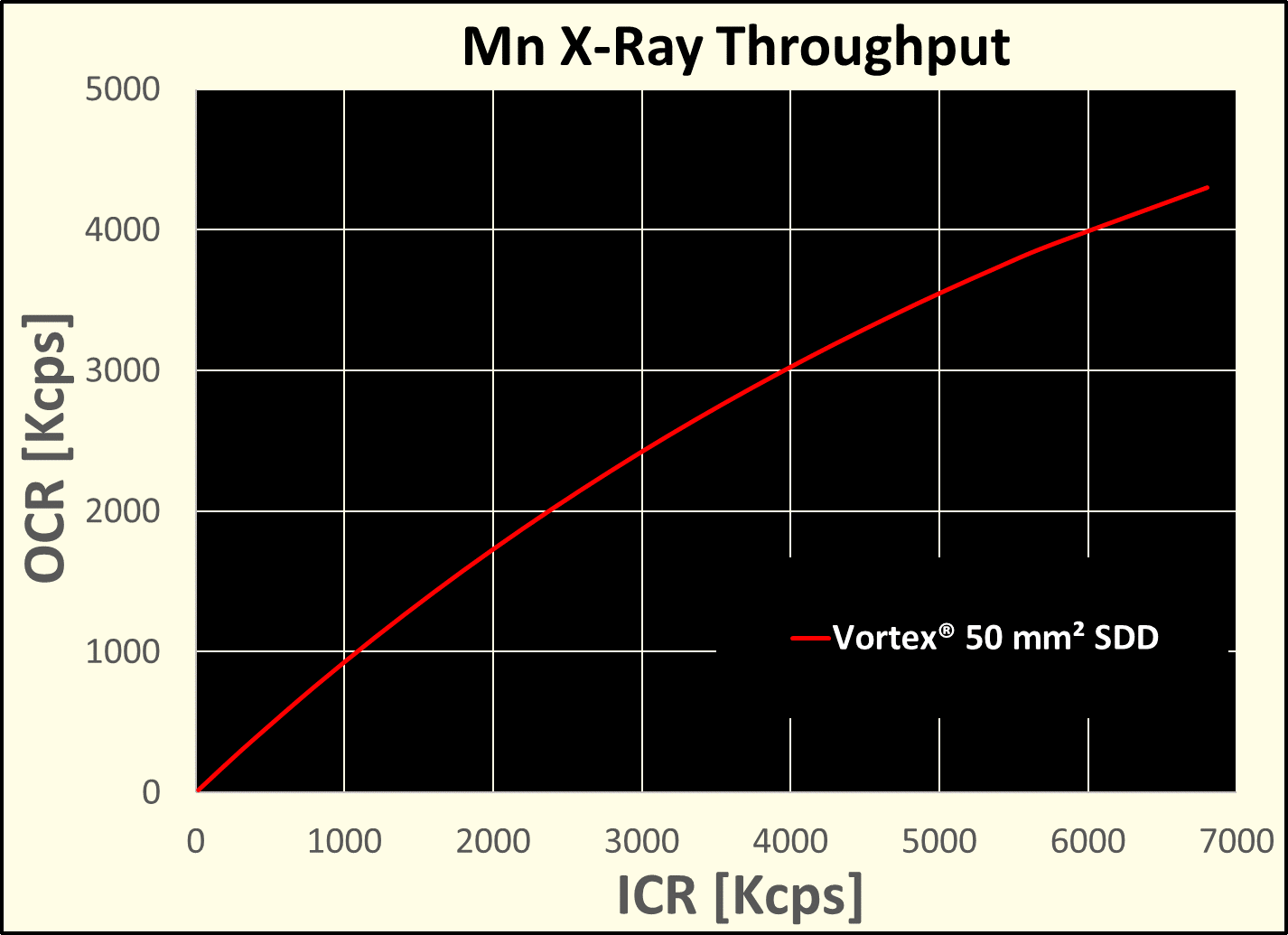 Throughput (OCR vs ICR) for Vortex® SDD sensors