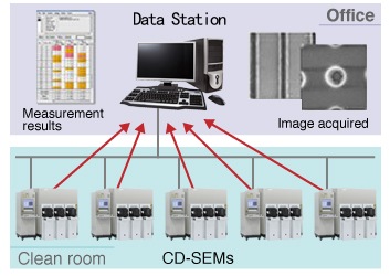 Data Station for CD-SEM