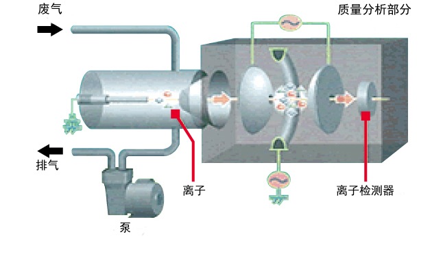 二恶英前驱体在线监控器cp 00 Pcb 监控器 日立高新技术在中国