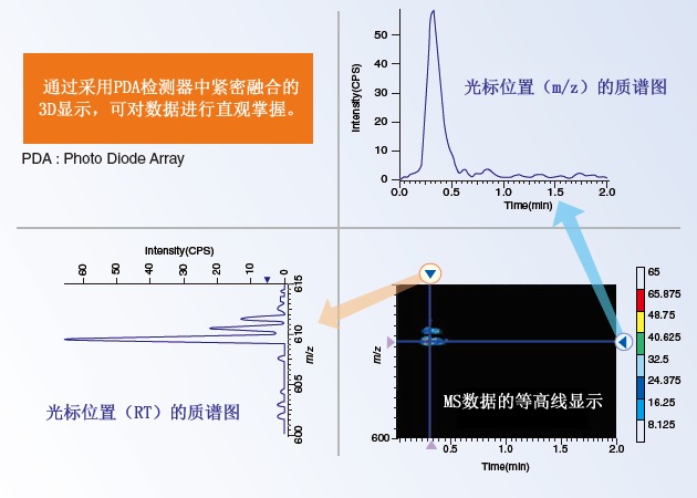 通过采用PDA检测器中紧密融合的3D显示,可对数据进行直观掌握。