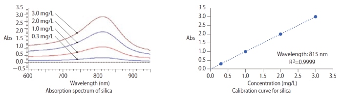 Measurement of silica (molybdenum yellow absorptiometry)