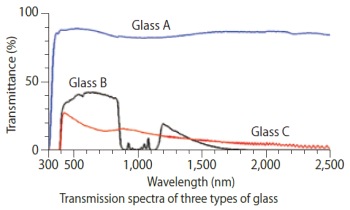 Light/solar direct (glass) calculation results
