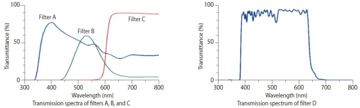 Measurement of filters