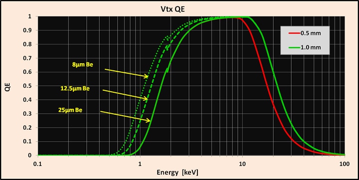 Vtx QE