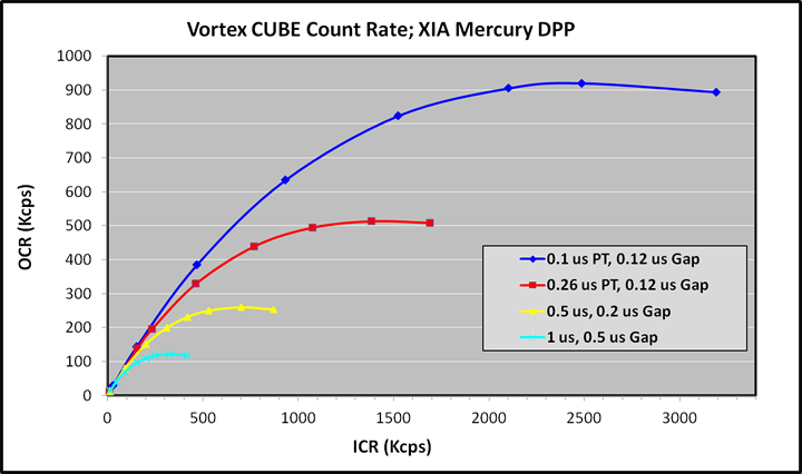 Vortex CUBE Count Rate; XIA Mercury DPP