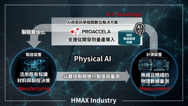 HMAX Industry
