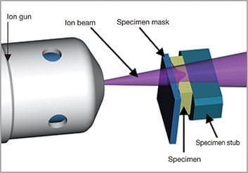 Image of Cross-section Milling