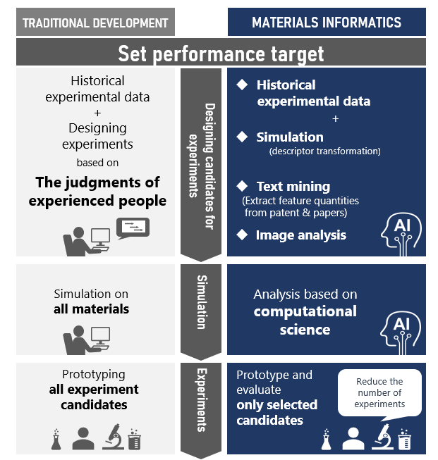 Differences between traditional development methods and MI implementation