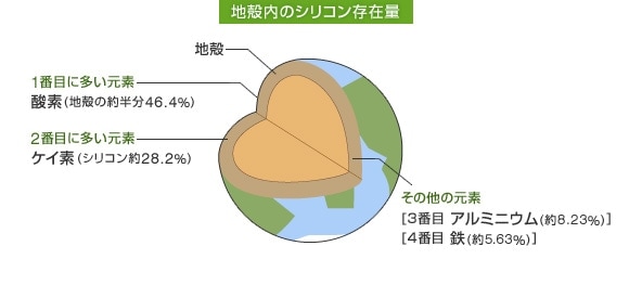 地殻内のシリコン存在量