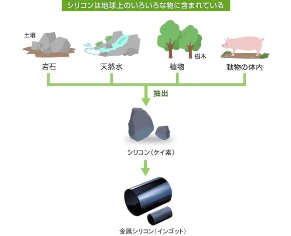 地球上のいろいろな物に含有されるシリコンは、抽出されて金属シリコン(インゴット)に加工される